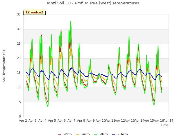 plot of Tonzi Soil CO2 Profile: Tree (West) Temperatures