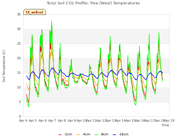 plot of Tonzi Soil CO2 Profile: Tree (West) Temperatures