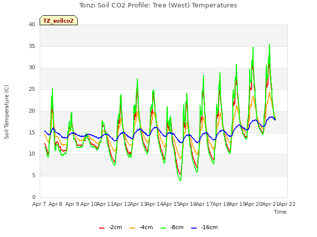 plot of Tonzi Soil CO2 Profile: Tree (West) Temperatures