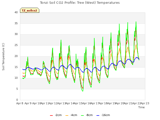 plot of Tonzi Soil CO2 Profile: Tree (West) Temperatures