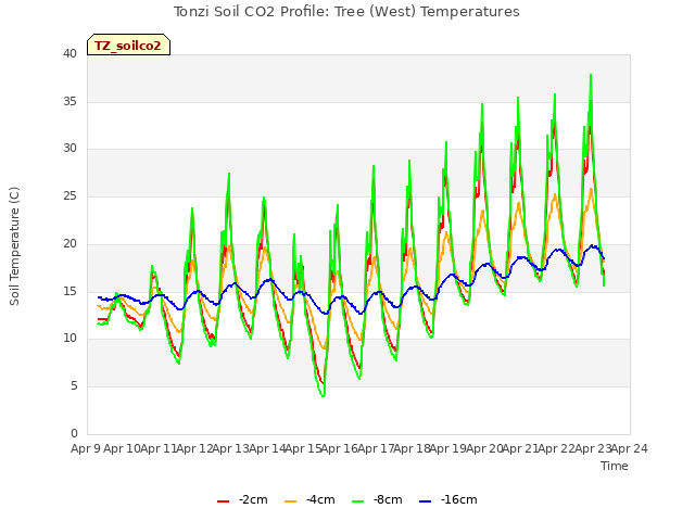 plot of Tonzi Soil CO2 Profile: Tree (West) Temperatures