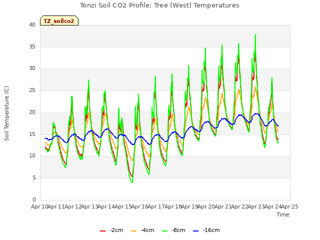 plot of Tonzi Soil CO2 Profile: Tree (West) Temperatures