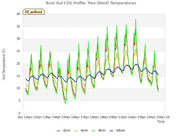 plot of Tonzi Soil CO2 Profile: Tree (West) Temperatures