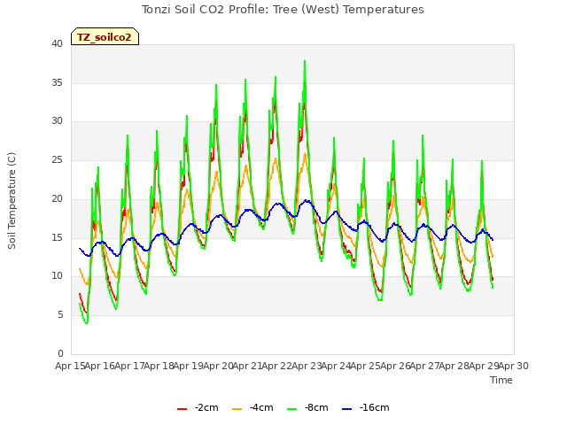 plot of Tonzi Soil CO2 Profile: Tree (West) Temperatures