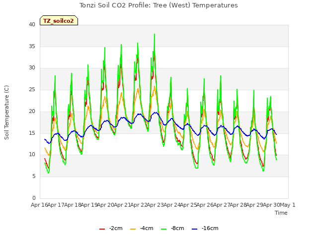 plot of Tonzi Soil CO2 Profile: Tree (West) Temperatures