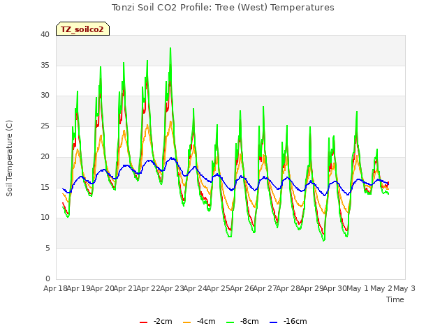 plot of Tonzi Soil CO2 Profile: Tree (West) Temperatures