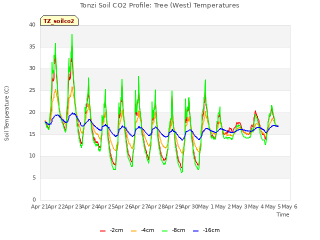 plot of Tonzi Soil CO2 Profile: Tree (West) Temperatures