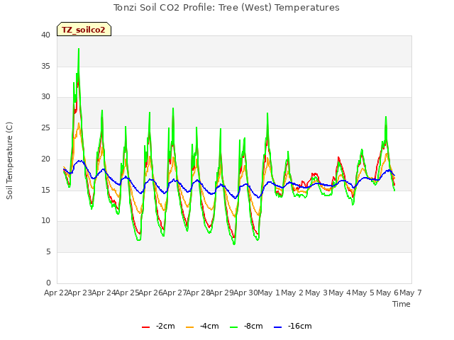 plot of Tonzi Soil CO2 Profile: Tree (West) Temperatures