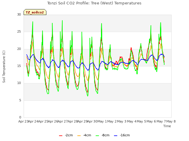 plot of Tonzi Soil CO2 Profile: Tree (West) Temperatures