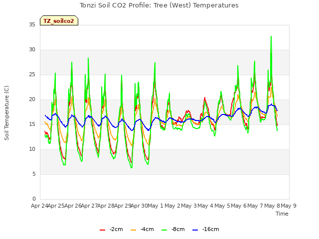 plot of Tonzi Soil CO2 Profile: Tree (West) Temperatures