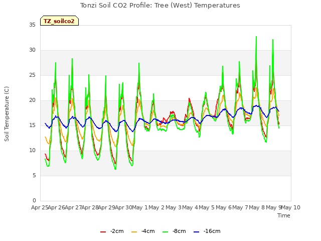 plot of Tonzi Soil CO2 Profile: Tree (West) Temperatures