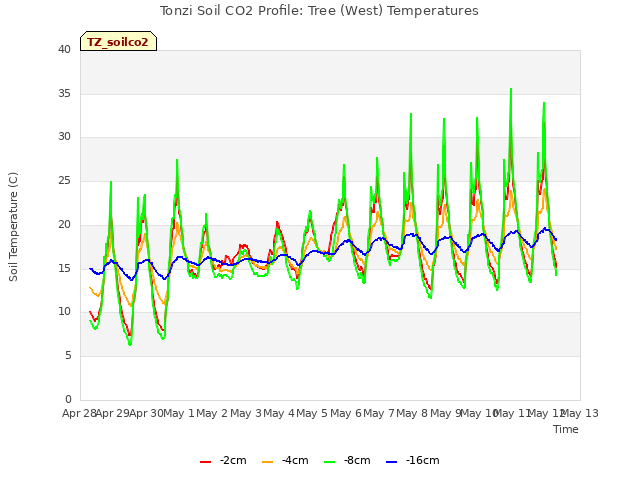 plot of Tonzi Soil CO2 Profile: Tree (West) Temperatures