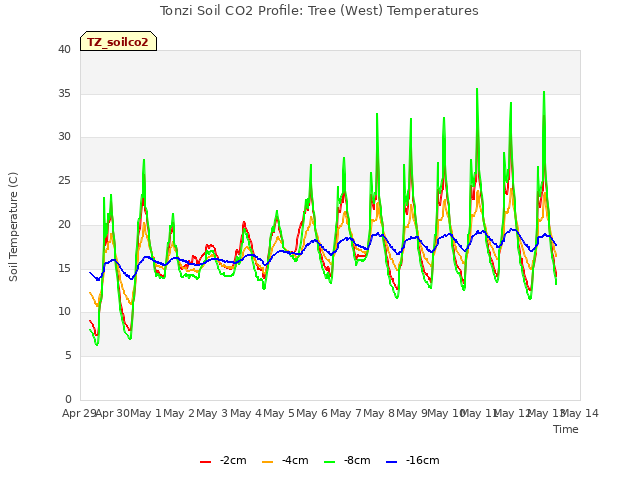 plot of Tonzi Soil CO2 Profile: Tree (West) Temperatures