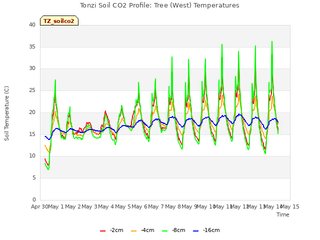 plot of Tonzi Soil CO2 Profile: Tree (West) Temperatures