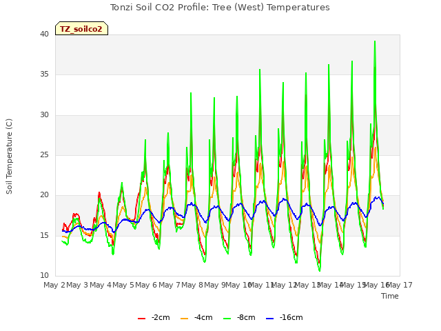 plot of Tonzi Soil CO2 Profile: Tree (West) Temperatures