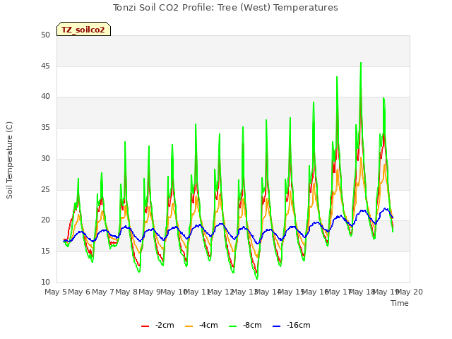 plot of Tonzi Soil CO2 Profile: Tree (West) Temperatures