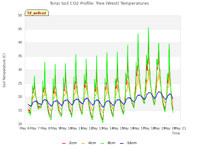 plot of Tonzi Soil CO2 Profile: Tree (West) Temperatures