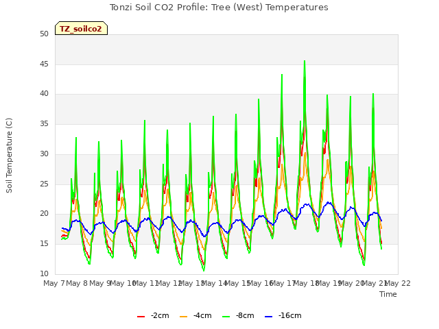 plot of Tonzi Soil CO2 Profile: Tree (West) Temperatures