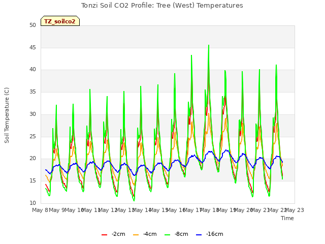 plot of Tonzi Soil CO2 Profile: Tree (West) Temperatures