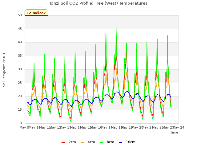 plot of Tonzi Soil CO2 Profile: Tree (West) Temperatures