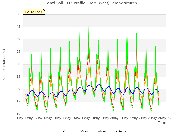 plot of Tonzi Soil CO2 Profile: Tree (West) Temperatures