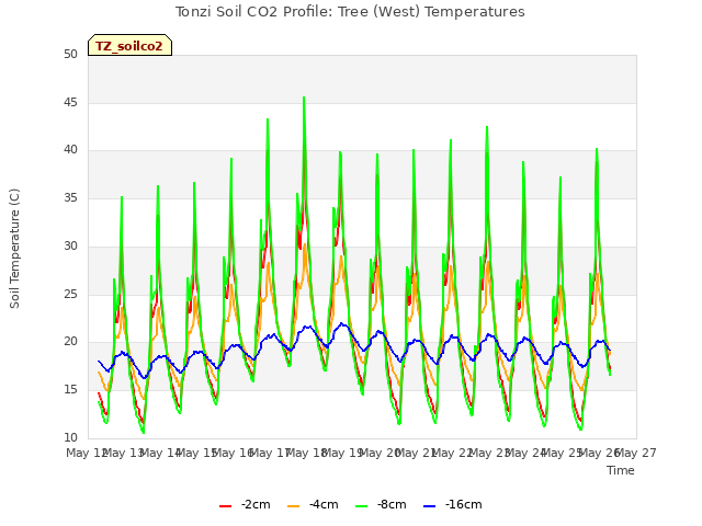 plot of Tonzi Soil CO2 Profile: Tree (West) Temperatures