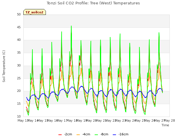 plot of Tonzi Soil CO2 Profile: Tree (West) Temperatures