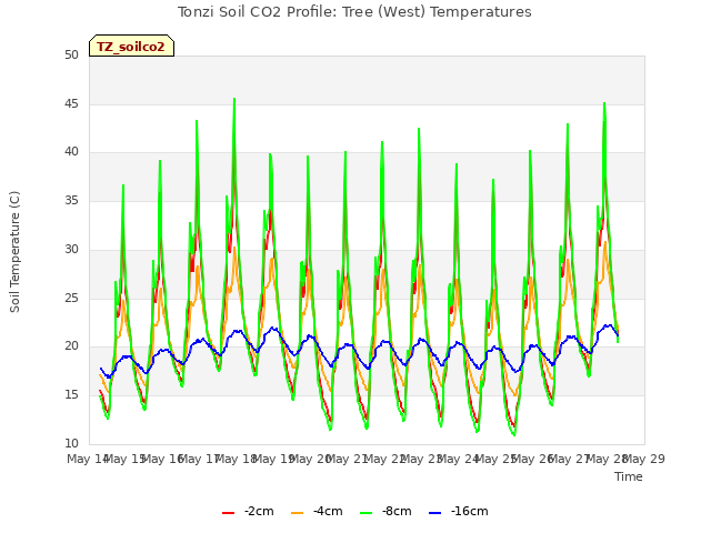 plot of Tonzi Soil CO2 Profile: Tree (West) Temperatures