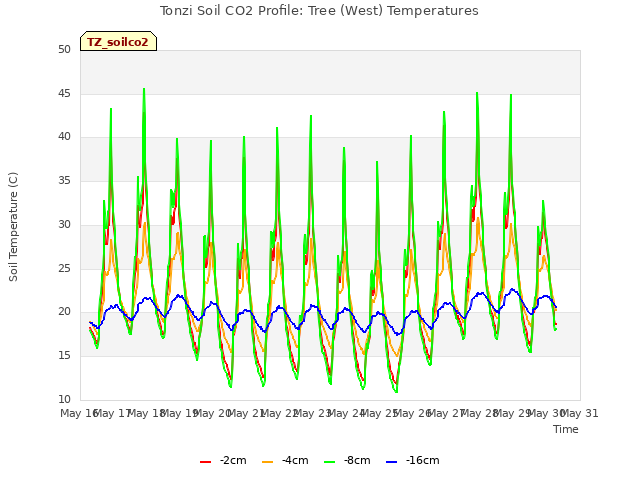 plot of Tonzi Soil CO2 Profile: Tree (West) Temperatures