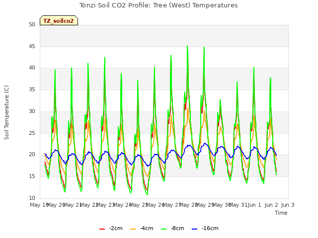 plot of Tonzi Soil CO2 Profile: Tree (West) Temperatures