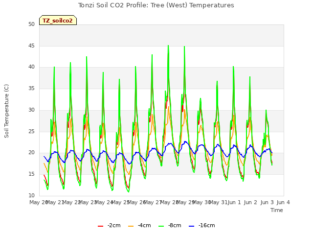 plot of Tonzi Soil CO2 Profile: Tree (West) Temperatures