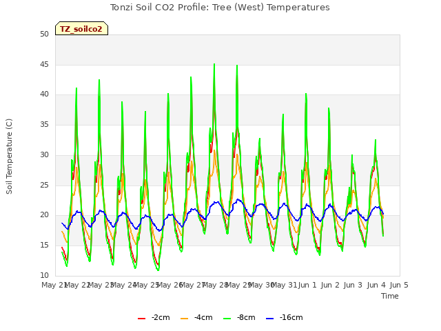 plot of Tonzi Soil CO2 Profile: Tree (West) Temperatures