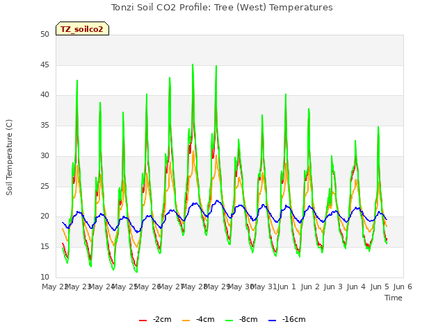 plot of Tonzi Soil CO2 Profile: Tree (West) Temperatures