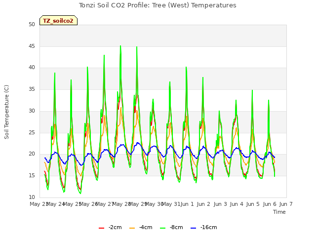 plot of Tonzi Soil CO2 Profile: Tree (West) Temperatures