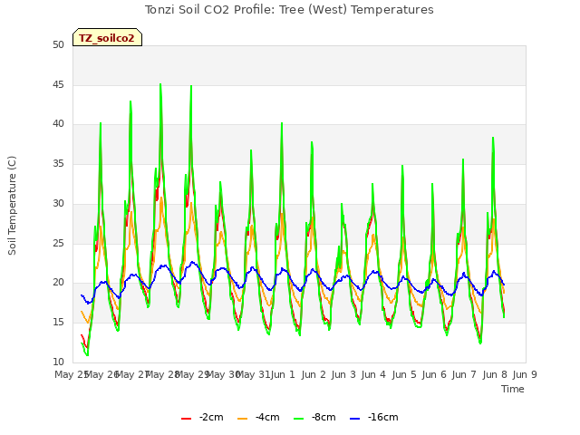 plot of Tonzi Soil CO2 Profile: Tree (West) Temperatures