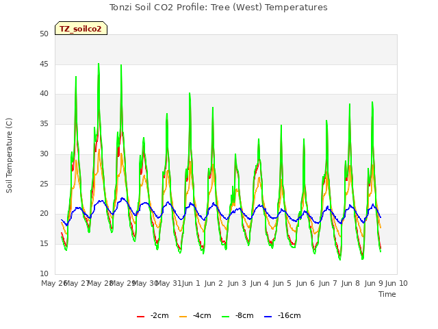 plot of Tonzi Soil CO2 Profile: Tree (West) Temperatures