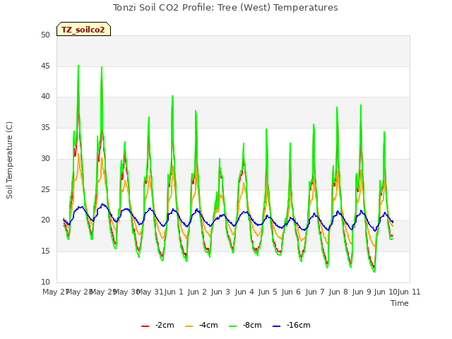 plot of Tonzi Soil CO2 Profile: Tree (West) Temperatures