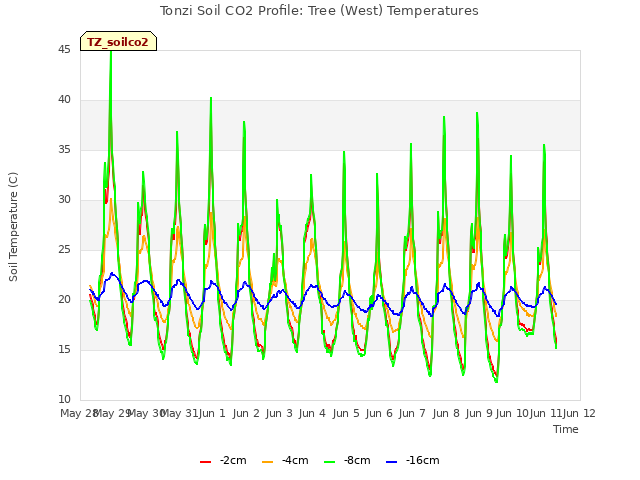 plot of Tonzi Soil CO2 Profile: Tree (West) Temperatures