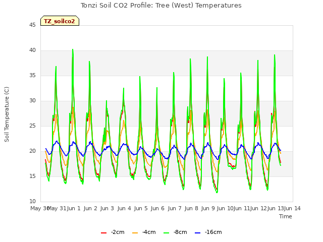 plot of Tonzi Soil CO2 Profile: Tree (West) Temperatures