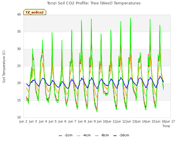 plot of Tonzi Soil CO2 Profile: Tree (West) Temperatures