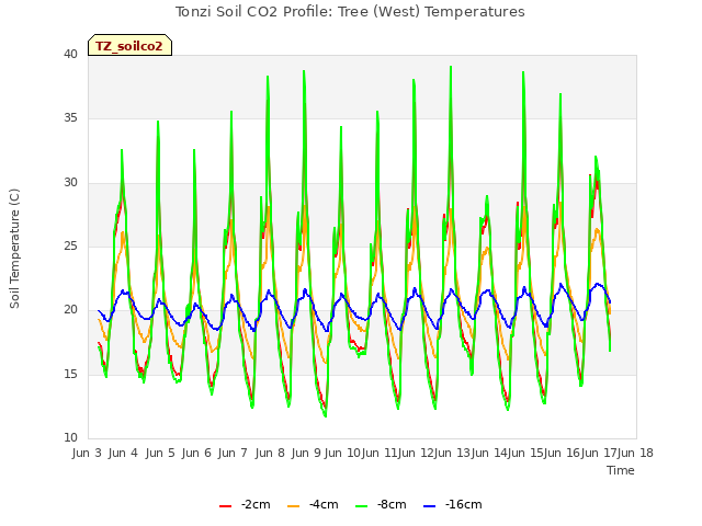 plot of Tonzi Soil CO2 Profile: Tree (West) Temperatures