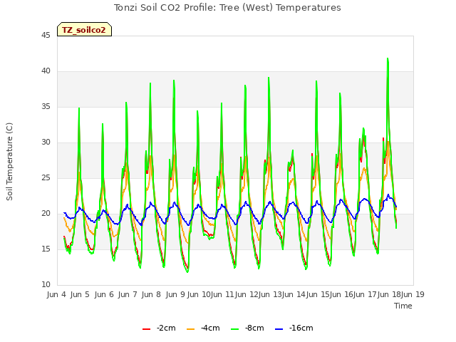 plot of Tonzi Soil CO2 Profile: Tree (West) Temperatures