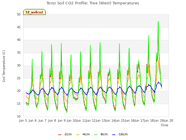 plot of Tonzi Soil CO2 Profile: Tree (West) Temperatures