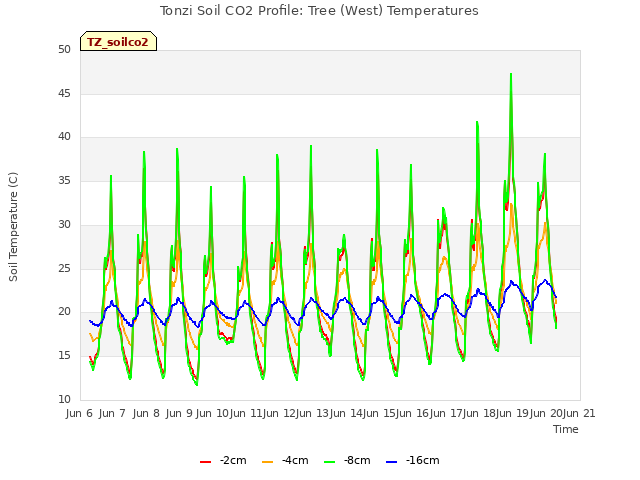 plot of Tonzi Soil CO2 Profile: Tree (West) Temperatures