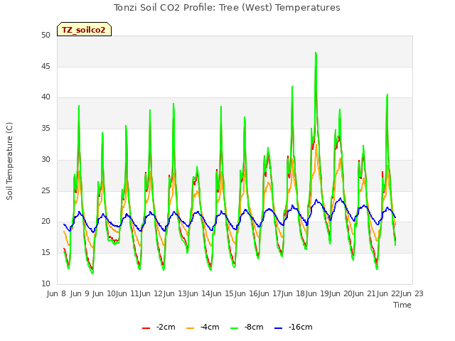 plot of Tonzi Soil CO2 Profile: Tree (West) Temperatures