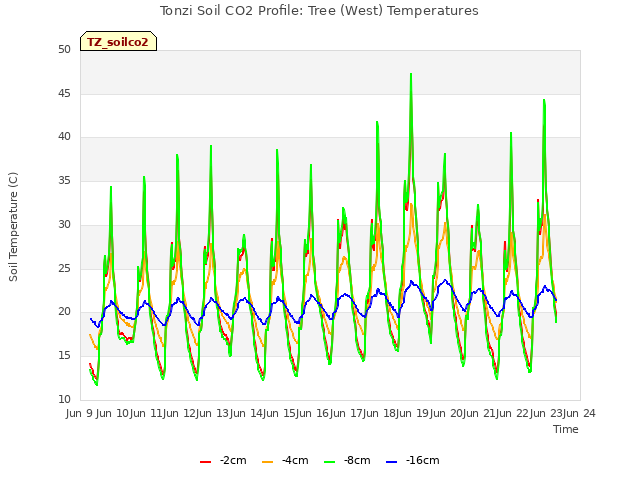 plot of Tonzi Soil CO2 Profile: Tree (West) Temperatures