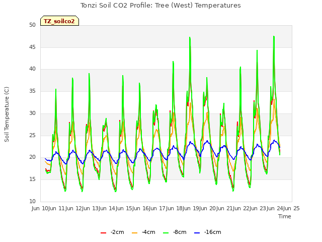 plot of Tonzi Soil CO2 Profile: Tree (West) Temperatures