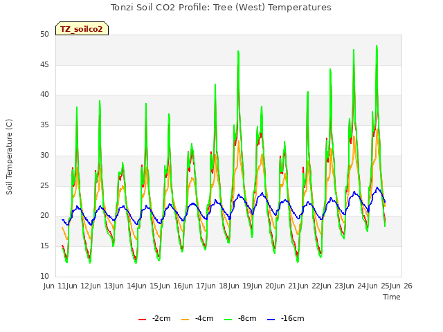 plot of Tonzi Soil CO2 Profile: Tree (West) Temperatures