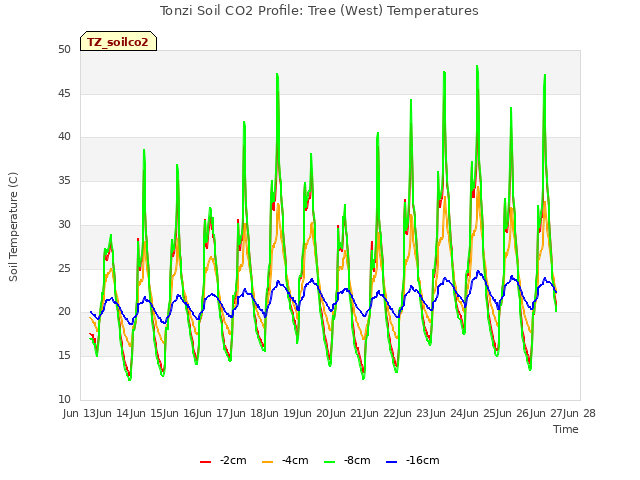 plot of Tonzi Soil CO2 Profile: Tree (West) Temperatures