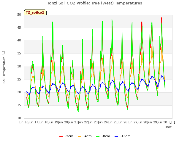 plot of Tonzi Soil CO2 Profile: Tree (West) Temperatures